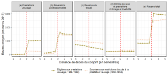 Niveaux et sources des revenus individuels des veuves aux Pays-Bas (3 ans avant et après le décès du mari), selon qu'elles sont exposées ou non à la réforme des prestations veuvage. @ILVV_Tréguier_Rabaté