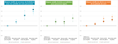 Risques relatifs de survenue de difficultés avec les activités de soins personnels, d'entrée en institution et de décès selon l'état de santé perçue et les gênes dans les activités domestiques, chez les personnes âgées de 65 et plus (avant et après ajustement)
