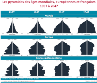Graphiques représentant les pyramides des âges mondiales, européennes et françaises de 1957 à 2047